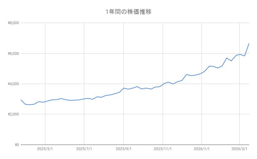 三井物産の株価推移（1年間）