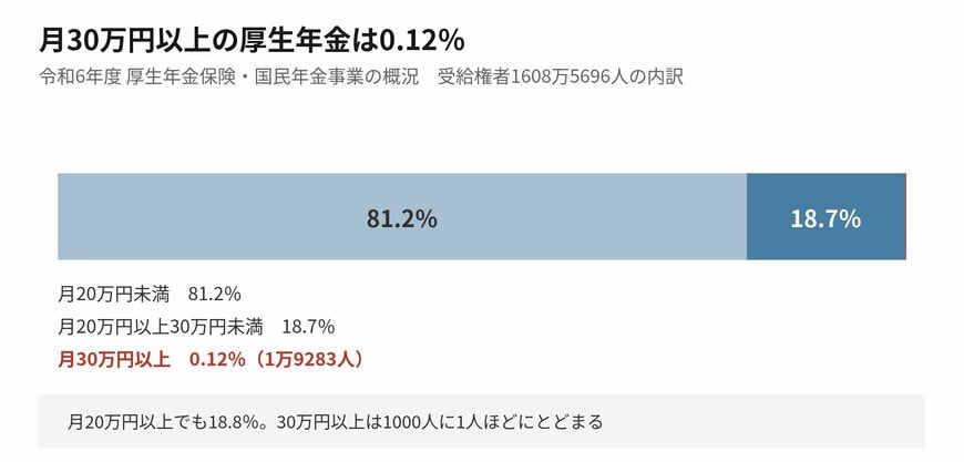30万円以上の帯は、目を凝らさないと見えないほどの幅です