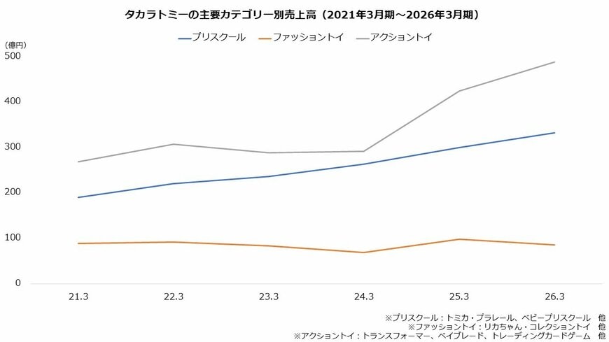 タカラトミーの主要カテゴリー別売上高(2021年3月期~2026年3月期)