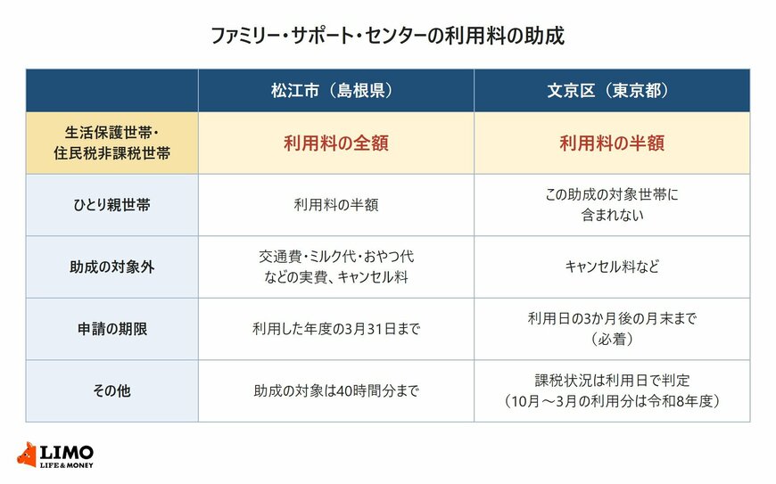 松江市は生活保護世帯と市町村民税非課税世帯に利用料の全額、ひとり親世帯に半額を助成し、文京区は住民税非課税世帯と生活保護受給世帯に半額を助成することと、対象外の費用や申請の期限を比べた表