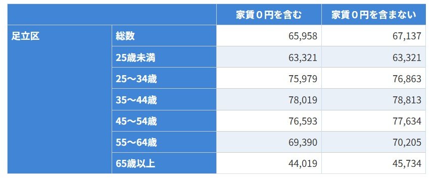 足立区の家賃平均