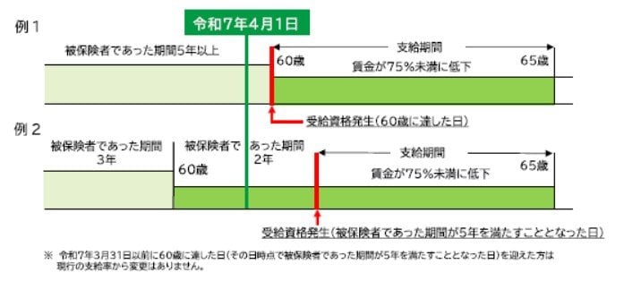 高年齢雇用継続給付の支給要件