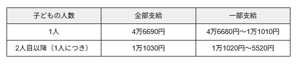 児童扶養手当の支給額