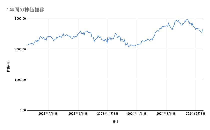 デンソーの株価推移(1年間)