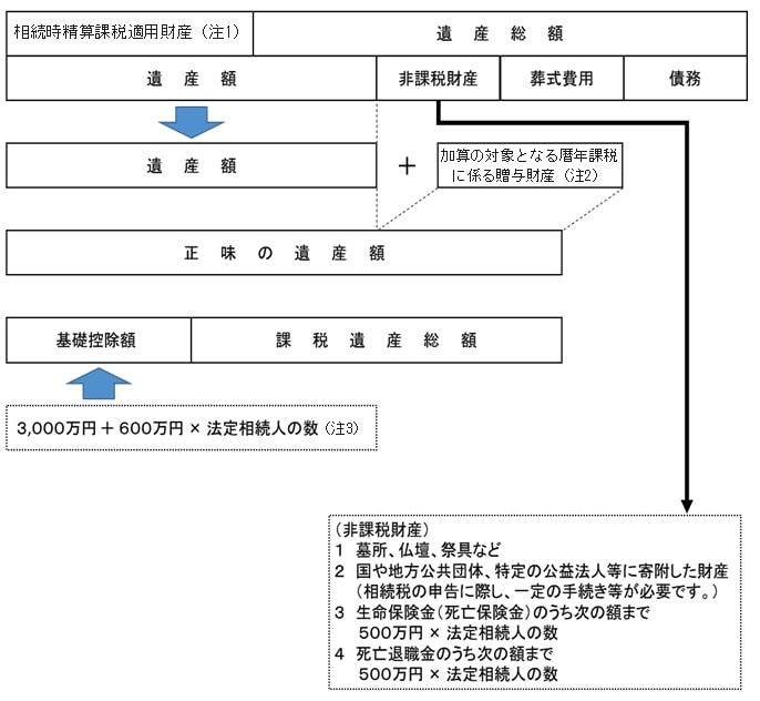 相続税のしくみ