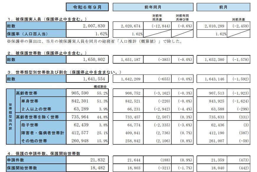 生活保護の被保護者調査結果(令和6年9月)