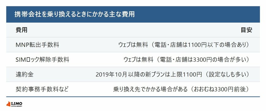 携帯会社を乗り換えるときにかかる主な費用