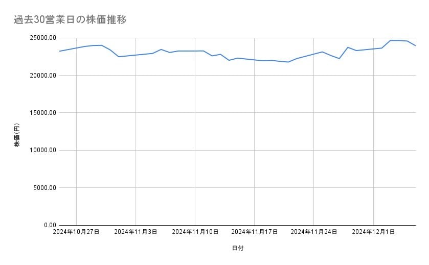 <strong>東京エレクトロンの株価推移（過去30営業日）</strong><br type="_moz">