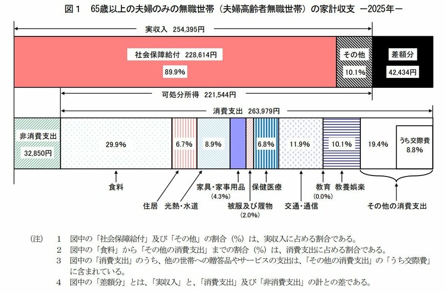 65歳以上の夫婦のみ無職世帯の家計収支