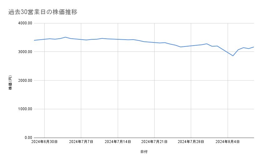 日本製鉄の株価推移（過去30営業日）