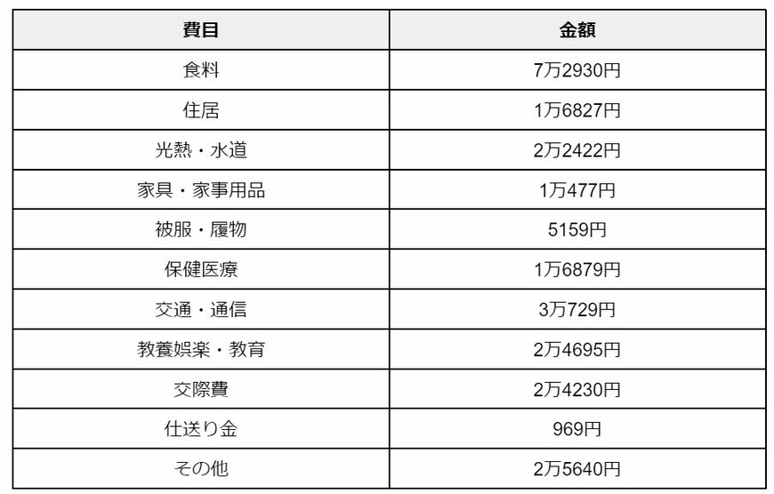 65歳以上無職夫婦世帯の生活費(内訳)