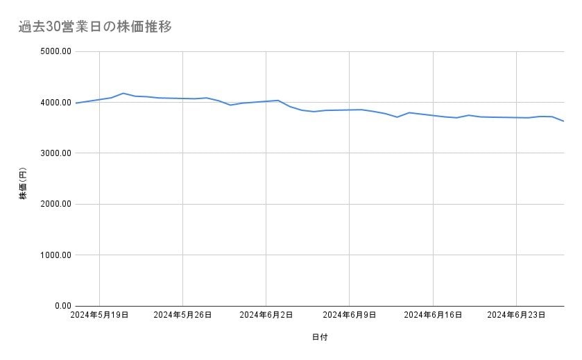 三井物産の株価推移(過去30営業日)