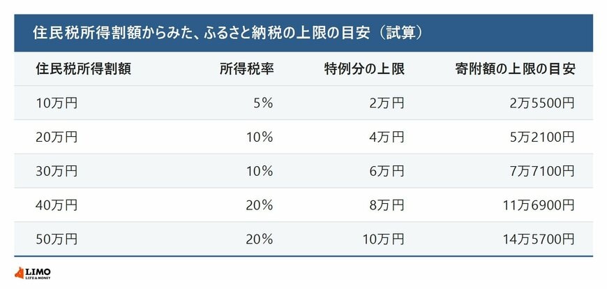 住民税所得割額からみた、ふるさと納税の上限の目安