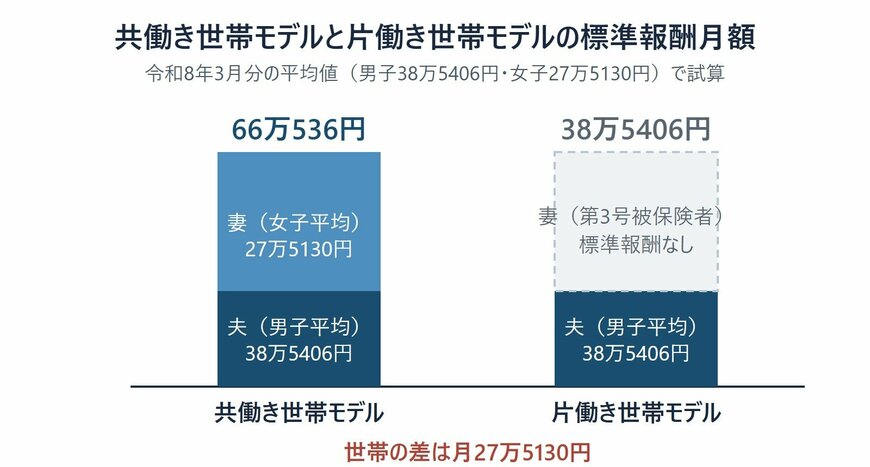 共働き世帯モデルと片働き世帯モデルの世帯標準報酬月額の比較