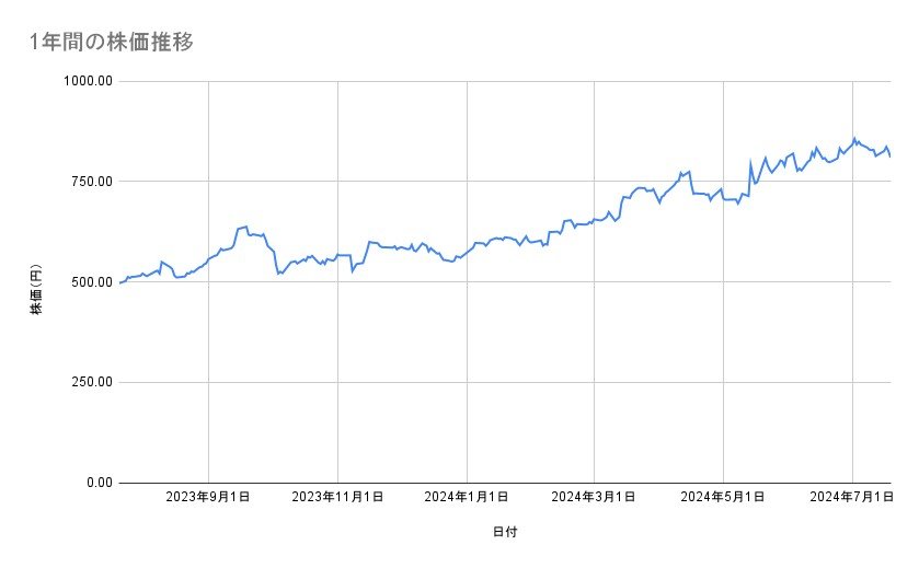 ENEOSホールディングスの株価推移(1年間)