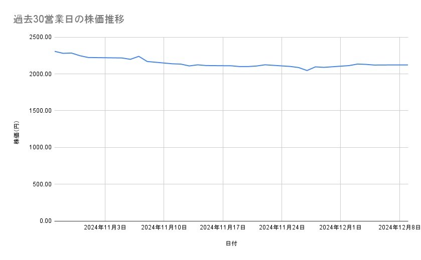 <strong>キリンホールディングスの株価推移(過去30営業日)</strong><br type="_moz">