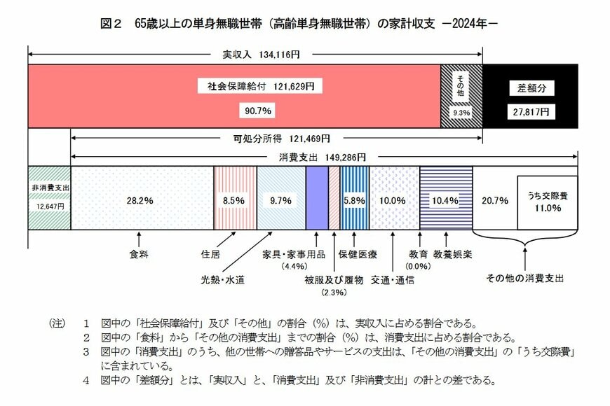 65歳以上単身世帯の1カ月の収入と支出