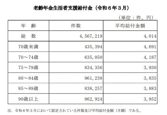 老齢年金生活者支援給付金(令和6年3月)