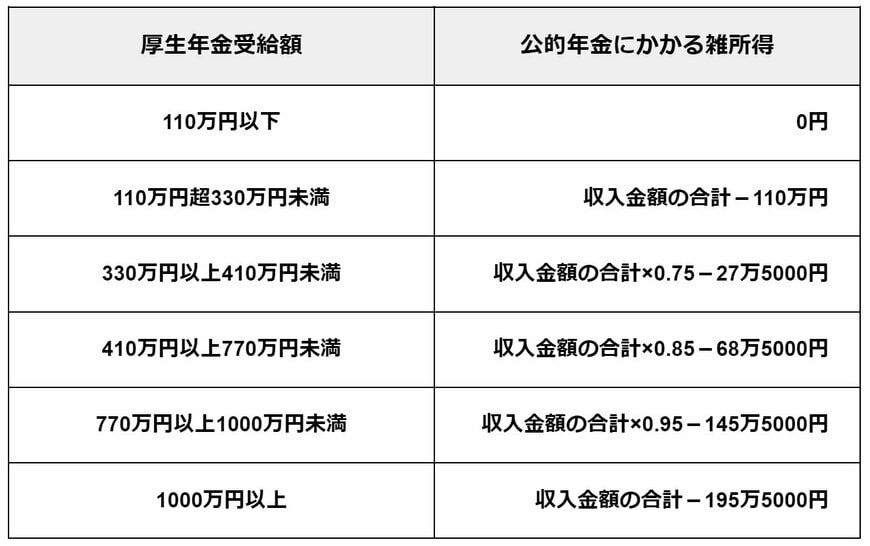 公的年金等に係る雑所得の速算表(65歳以上)