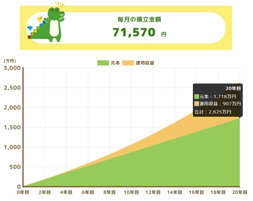 資産形成シミュレーション（目標額2625万円：20年間×年4％の積立投資）