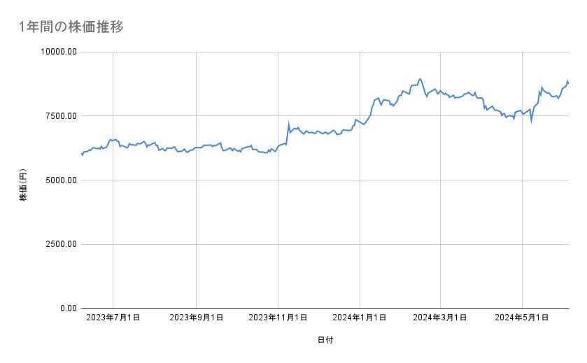 任天堂の株価推移(1年間)