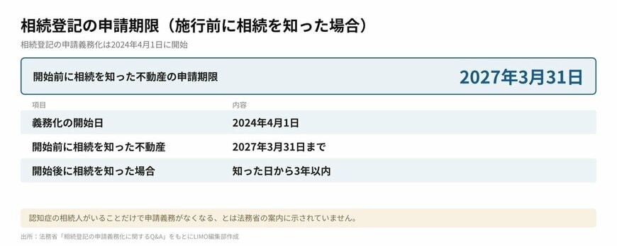 相続登記の申請期限（施行前に相続を知った場合）