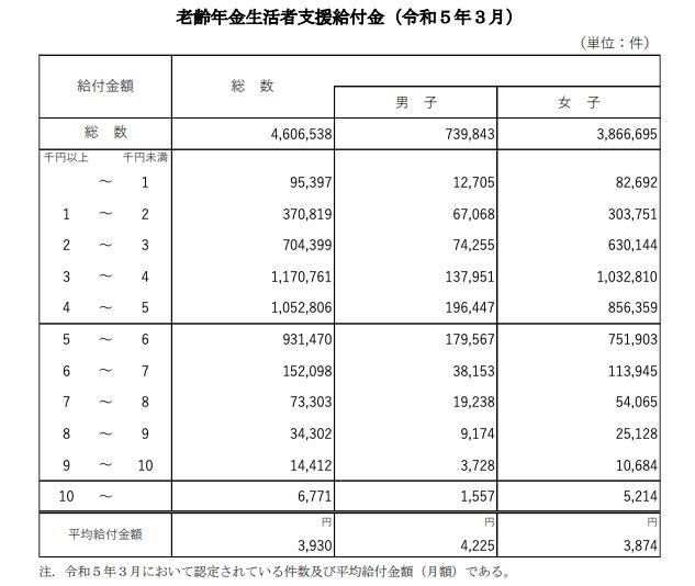 老齢年金生活者支援給付金の給付状況《2023年3月末時点》
