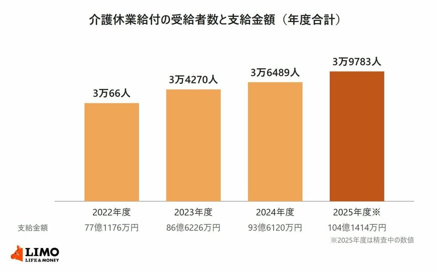 2022年度から2025年度までの介護休業給付の受給者数と支給金額の推移を示した棒グラフ