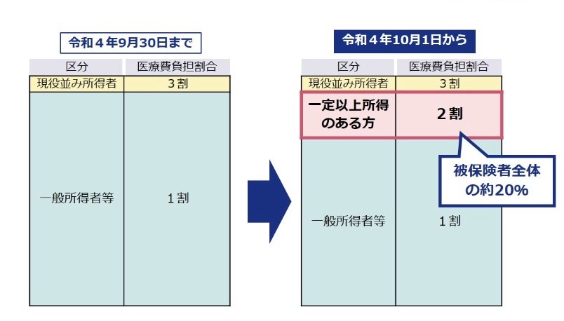 後期高齢者医療制度の自己負担割合
