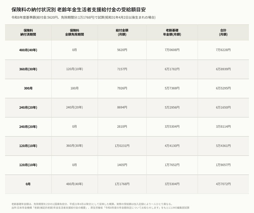保険料の納付状況別 老齢年金生活者支援給付金の受給額目安