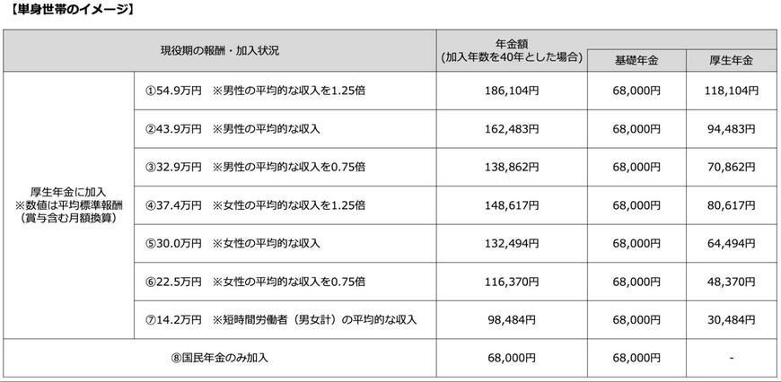 単身世帯のモデル年金例