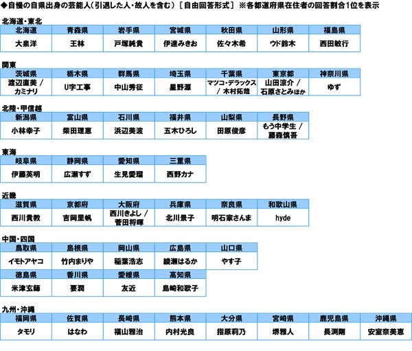 自慢の自県出身の芸能人・47都道府県表
