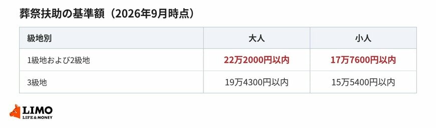 葬祭扶助の基準額は級地と大人・小人の区分で決まります