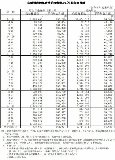 年齢別老齢年金受給権者数及び平均年金月額