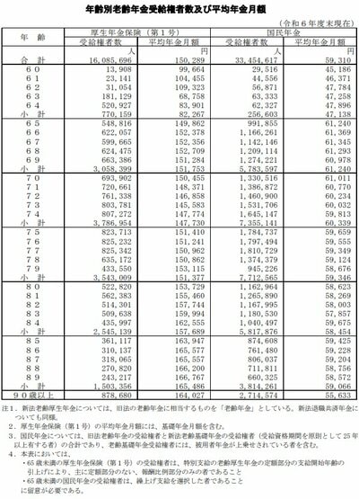 年齢別老齢年金受給権者数及び平均年金月額
