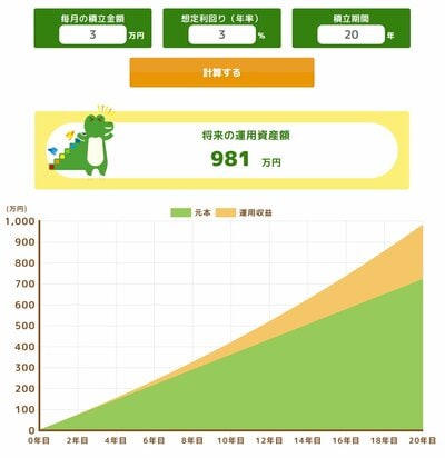 運用利回り3%で毎月3万円の積立投資をした場合