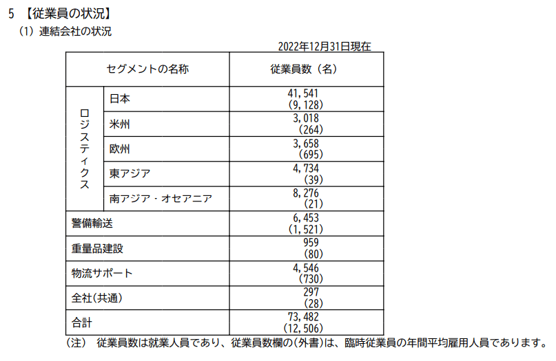 出所：NIPPON EXPRESSホールディングス「有価証券報告書」