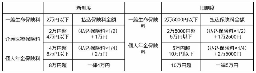出所：国税庁「No.1140 生命保険料控除」を元に筆者作成