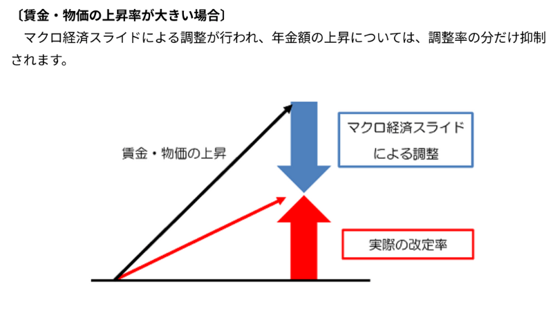 出所：日本年金機構「マクロ経済スライド」