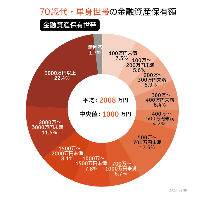 出所：金融広報中央委員会「家計の金融行動に関する世論調査［単身世帯調査］（令和4年）」をもとにLIMO編集部作成