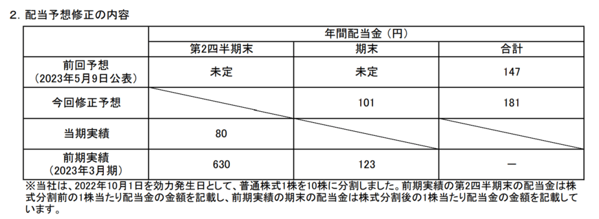 出所：任天堂株式会社　「剰余金の配当（第2四半期末配当）および配当予想の修正に関するお知らせ」