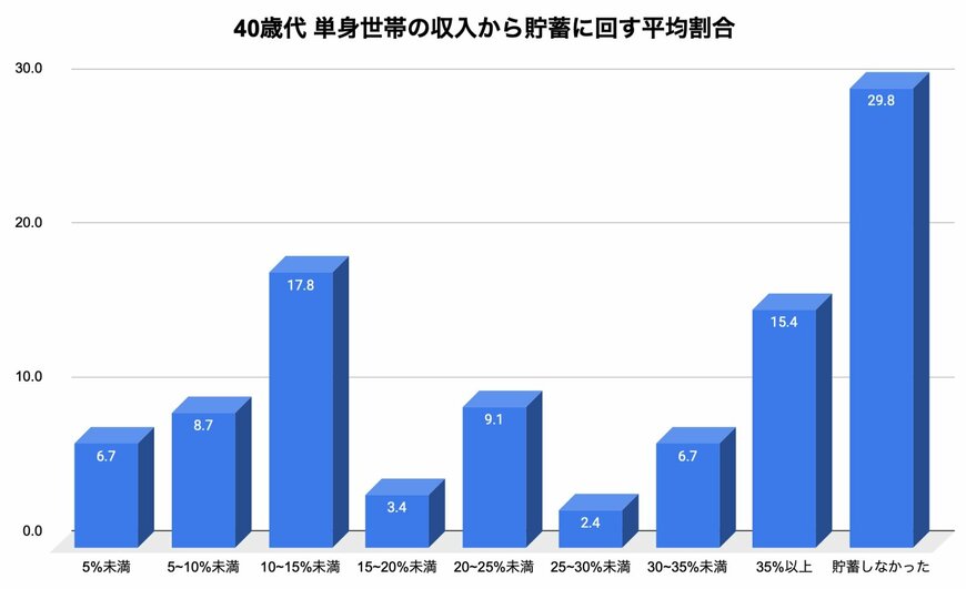 出所：金融広報中央委員会「家計の金融行動に関する世論調査［単身世帯調査］（平成19年以降）」を参考に筆者作成
