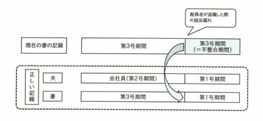 出所：日本年金機構「3号不整合記録問題とは何ですか。」