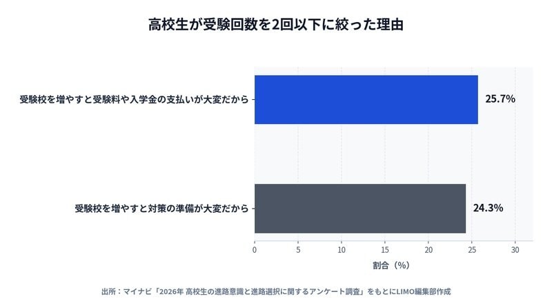 高校生が受験回数を2回以下に絞った理由