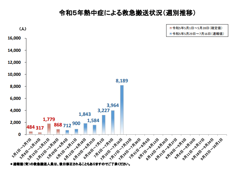 出所：総務省消防庁「熱中症情報」