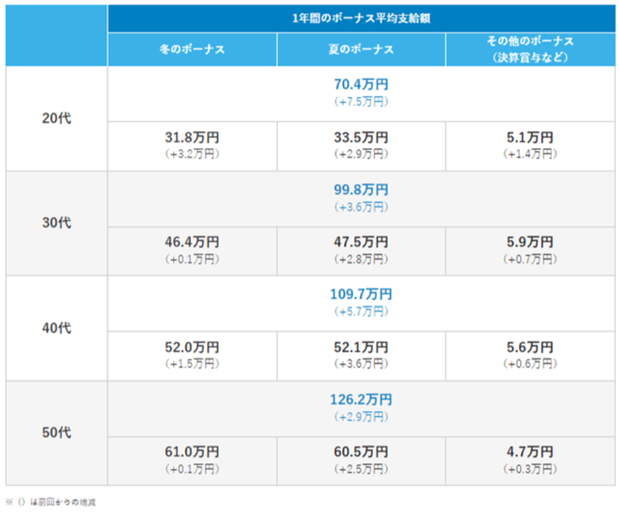 出所：パーソルキャリア株式会社「ボーナス平均支給額の実態調査」