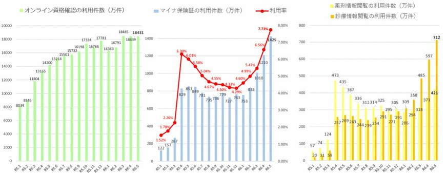 出所：厚生労働省「マイナ保険証の利用促進等について」