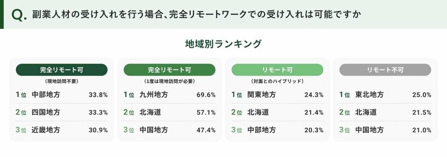 出所：パーソルイノベーション株式会社lotsful Company「副業マッチングサービス『lotsful』、地域別の副業実態調査を全国1981人に実施 ～今年は完全リモートが可能な副業の地域別ランキングも～」