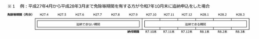 出所：日本年金機構「国民年金保険料の追納制度」