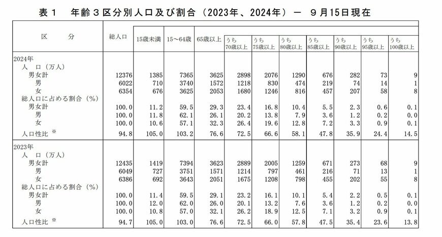 出所：総務省「統計からみた我が国の高齢者」